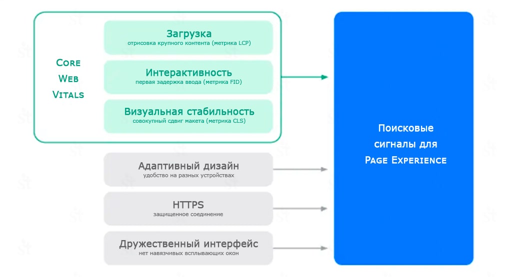 Обновление Google Page Experience по факторам ранжирования