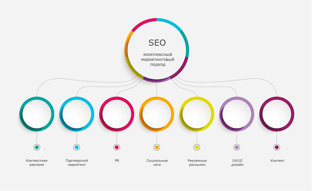 Ключевые этапы комплексного SEO